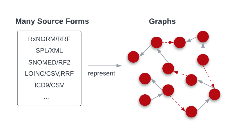 Forms to Graphs in SKS